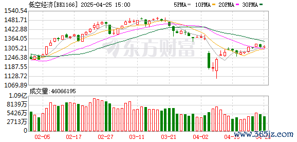 炒股杠杆配资 这一板块再迎利好 指数年内最大涨幅超100%